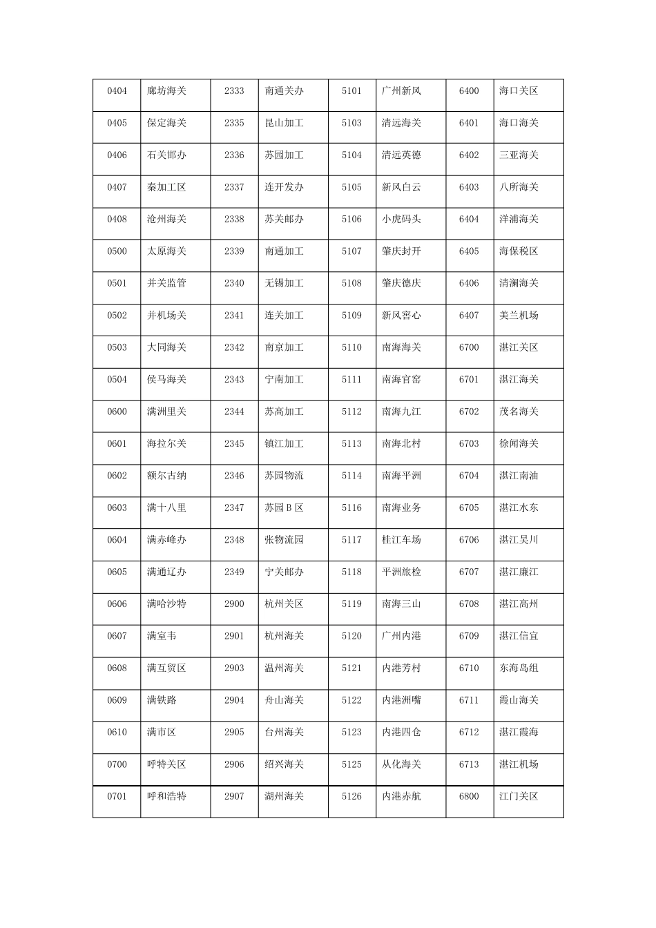 海关关区代码表_第3页