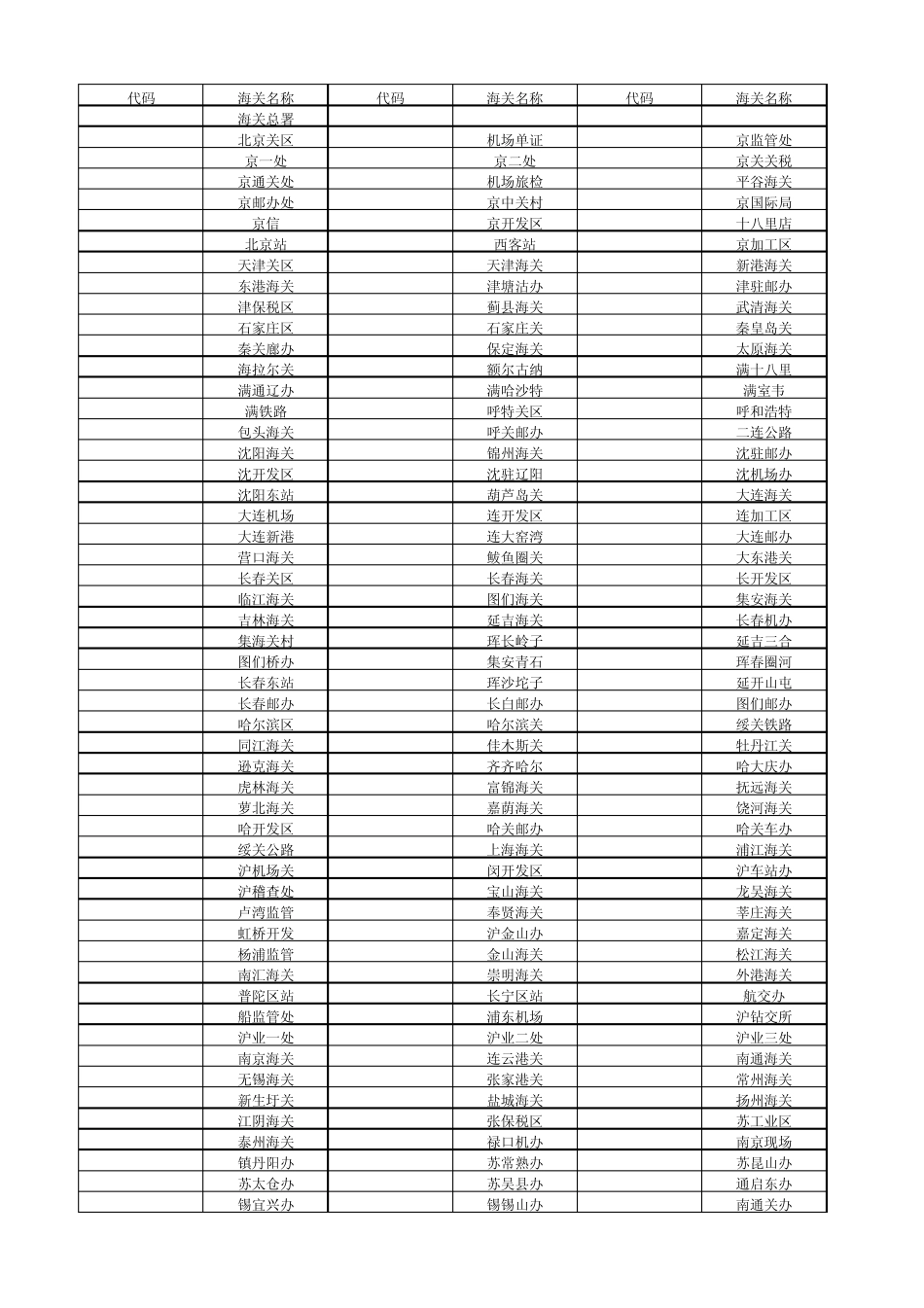 海关编码关区代码表_第1页