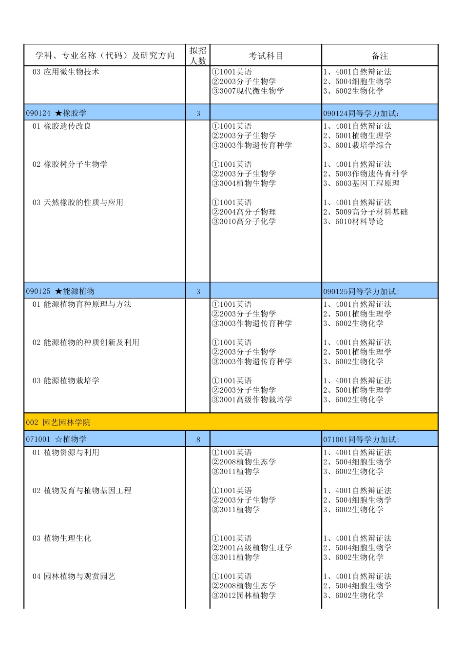 海南大学2012博士招生简章0_第3页