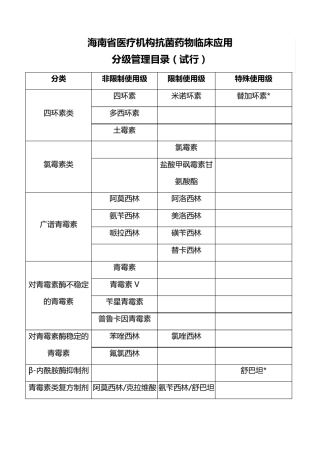 海南省抗菌药物临床应用分级管理目录