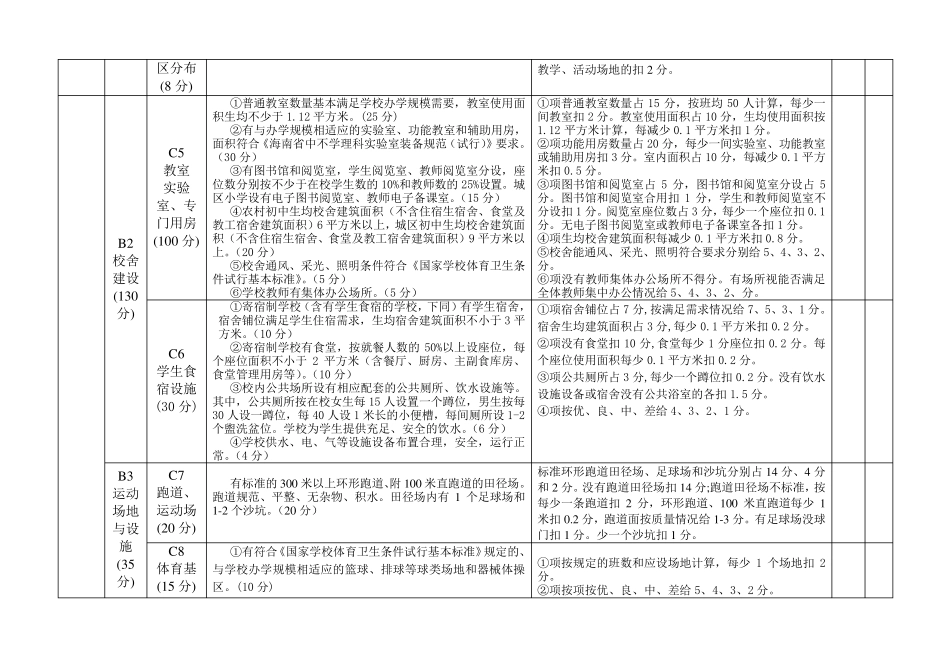 海南省省一级学校、规范化学校督导评估指标及评分细则_第2页