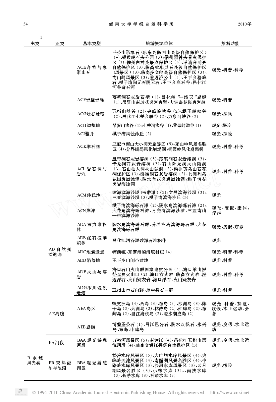 海南自然旅游资源调查_分类与评价_第3页
