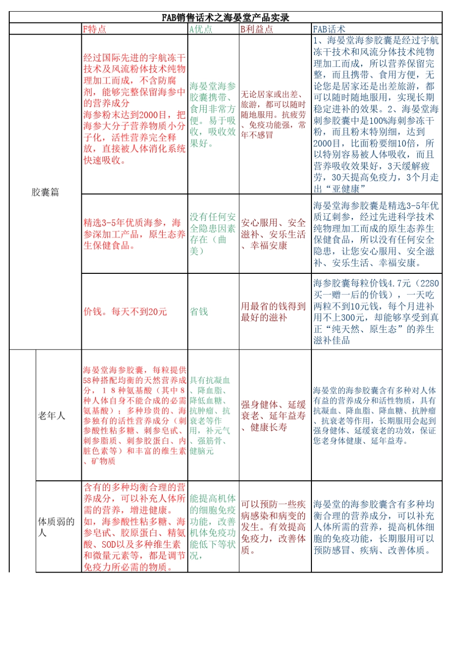 海参、燕窝、虫草FAB销售话术_第1页