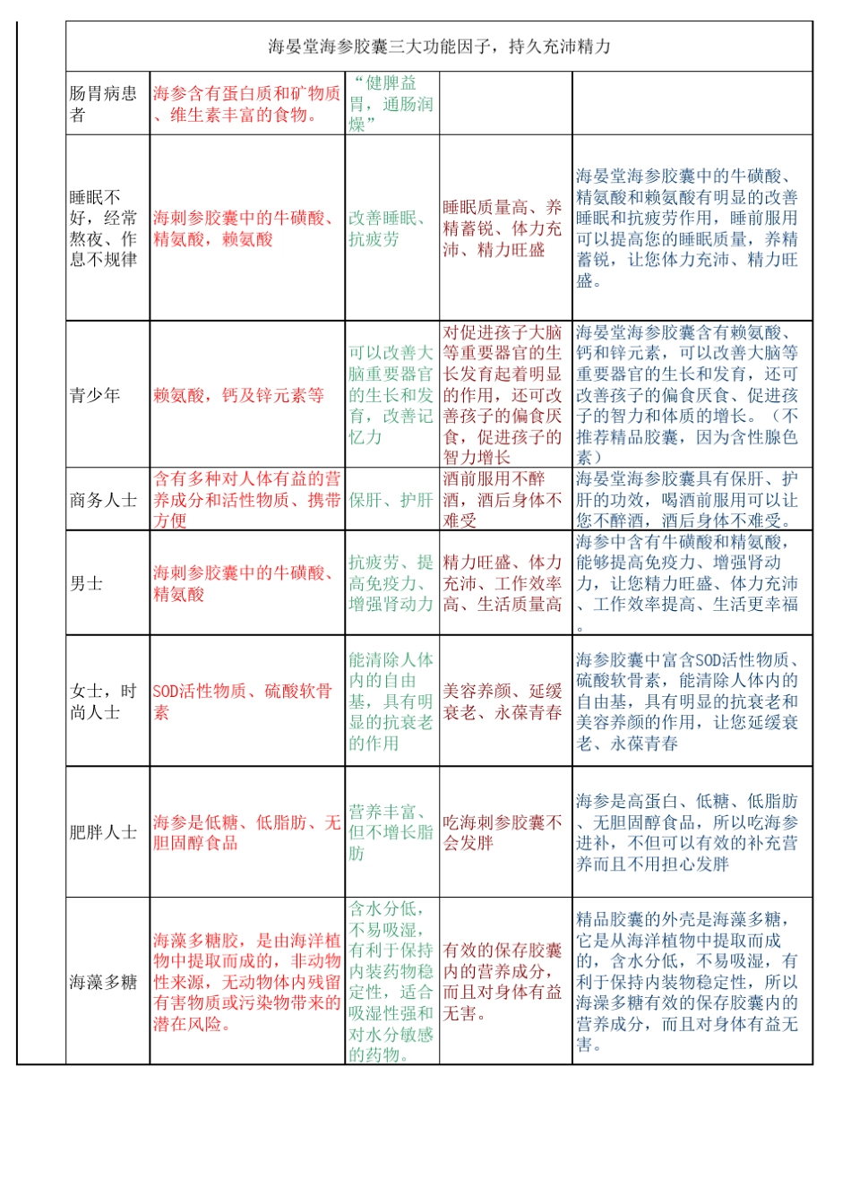海参、燕窝、虫草FAB销售话术_第3页