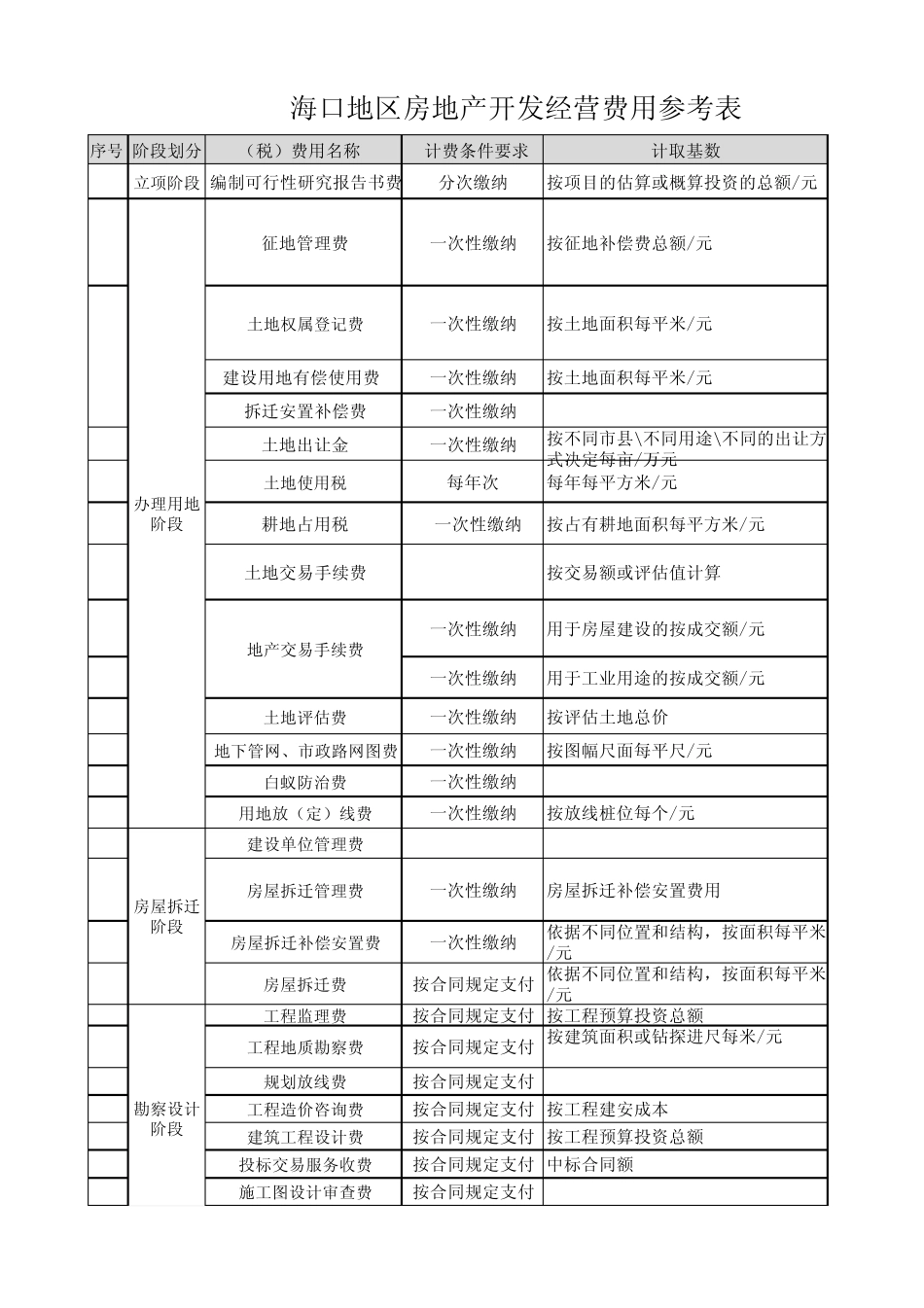 海口地区房地产开发经营费用参考表_第1页