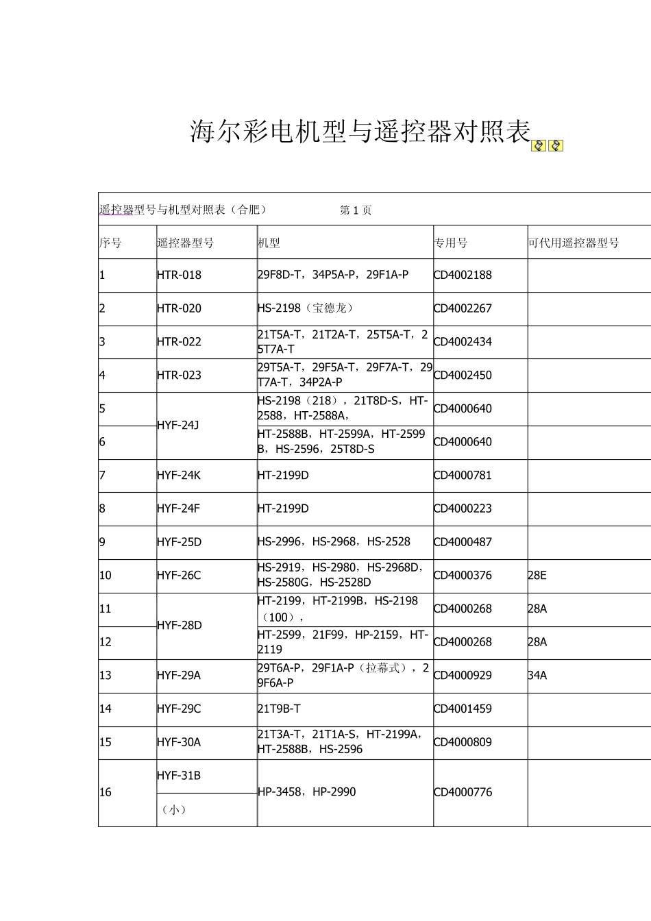 海尔彩电机型与遥控器对照表_第1页