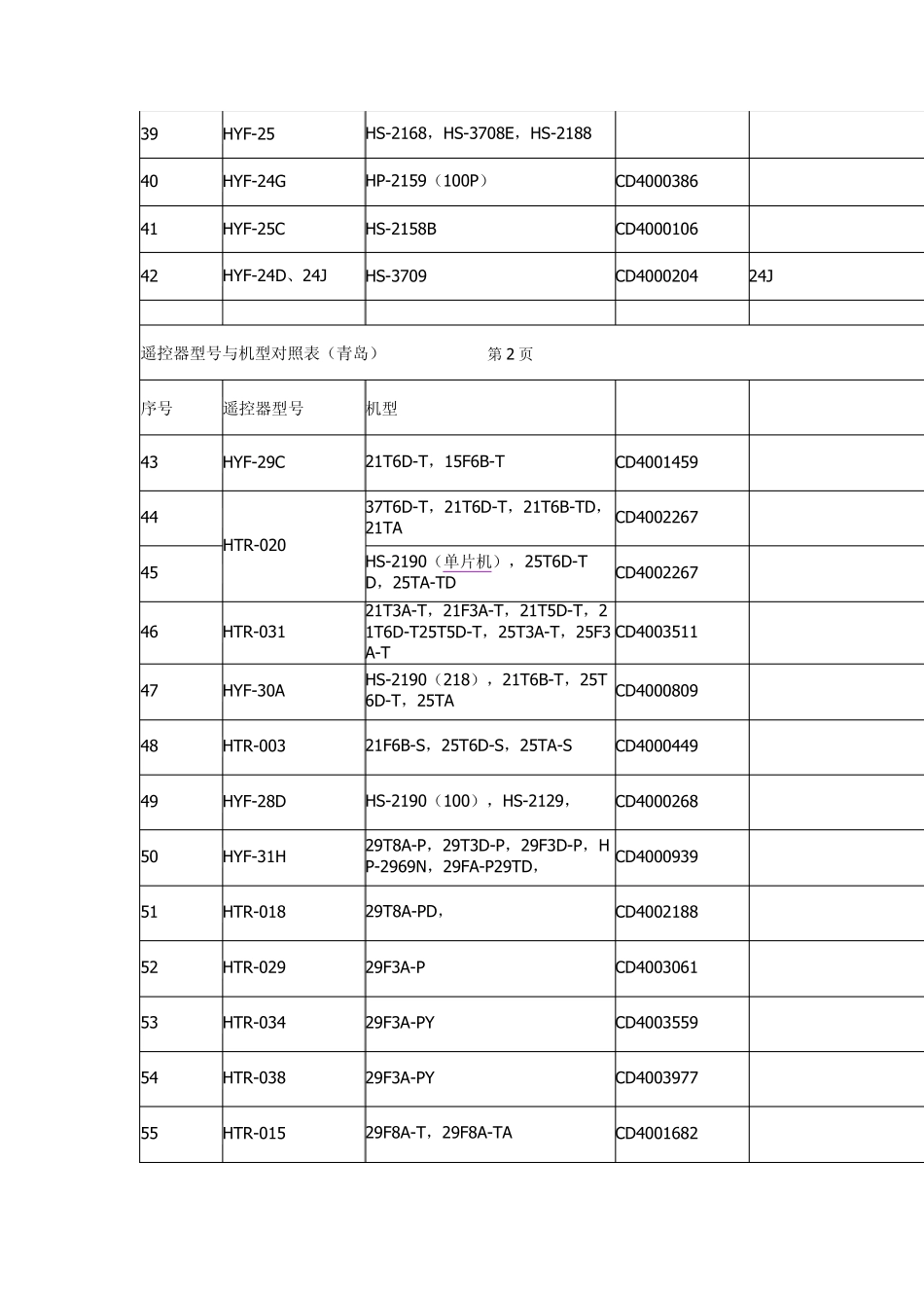 海尔彩电机型与遥控器对照表_第3页