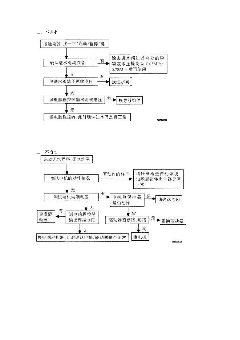 海尔波轮全自动洗衣机常见故障维修流程图_第2页