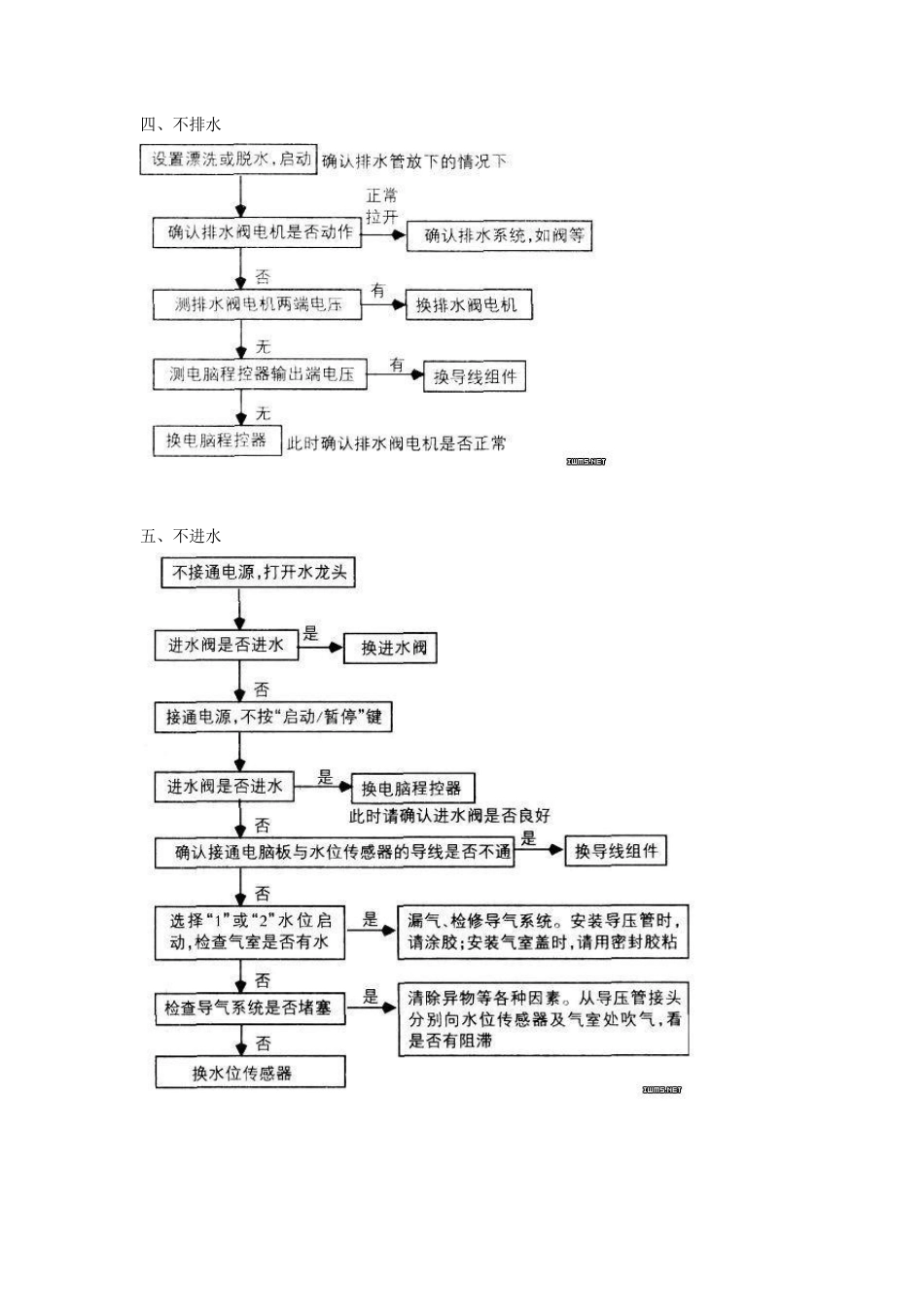 海尔波轮全自动洗衣机常见故障维修流程图_第3页