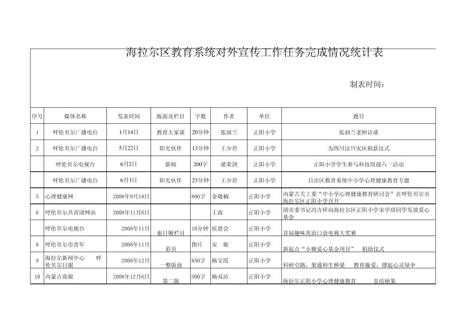 海拉尔区教育系统对外宣传工作任务完成情况统计表_第1页
