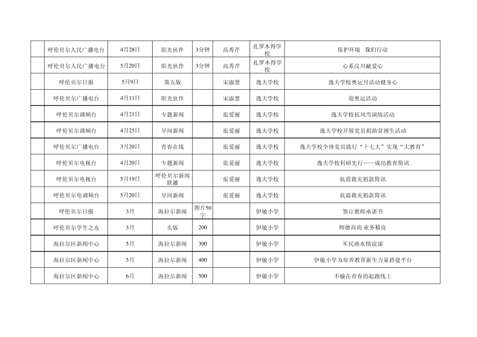 海拉尔区教育系统对外宣传工作任务完成情况统计表_第2页