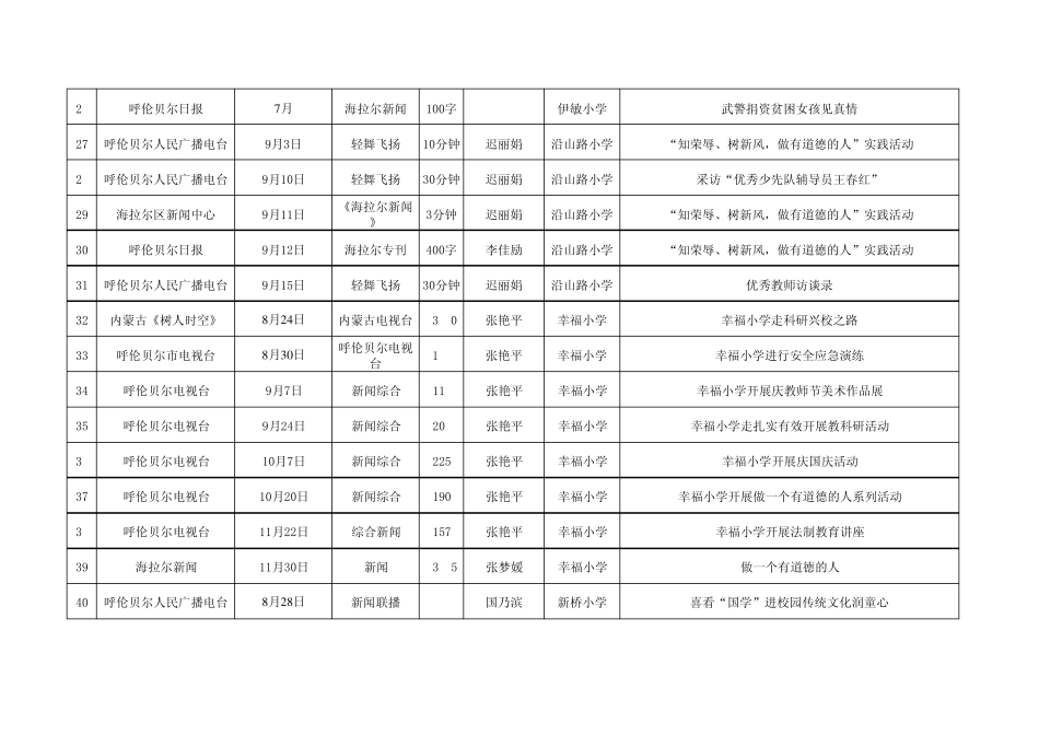 海拉尔区教育系统对外宣传工作任务完成情况统计表_第3页