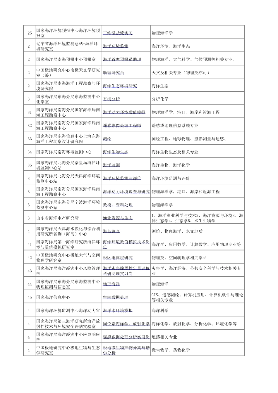 海洋人才港实习岗位清单_第2页