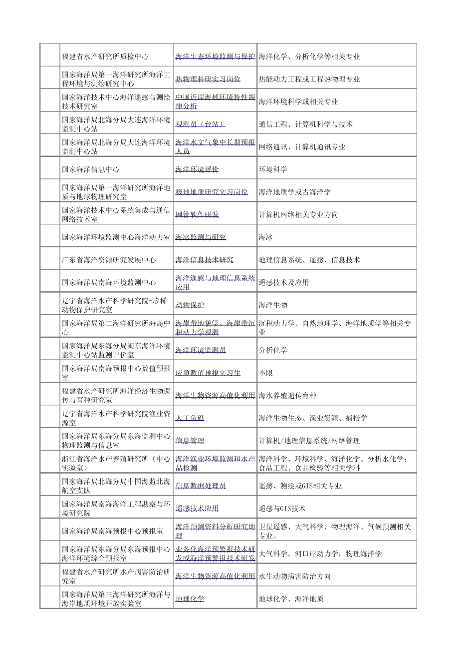 海洋人才港实习岗位清单_第3页