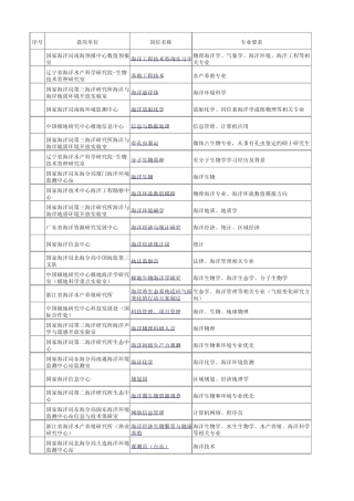 海洋人才港实习岗位清单