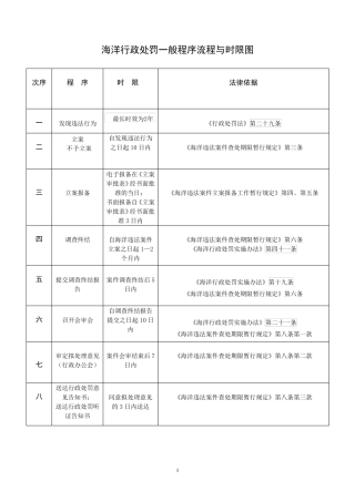 海洋行政处罚一般程序流程与时限图