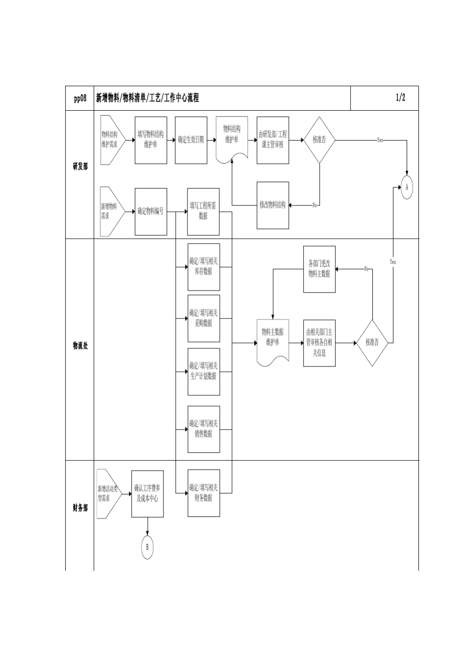 第八章PP08_新增物料、物料清单、工艺、工作中心流程_第2页