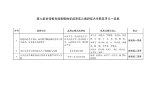 第六届高等教育国家级教学成果奖云南师范大学获奖情况一览表