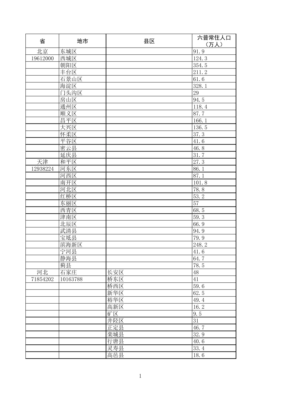 第六次人口普查全国各县级单位常住人口数据_第1页