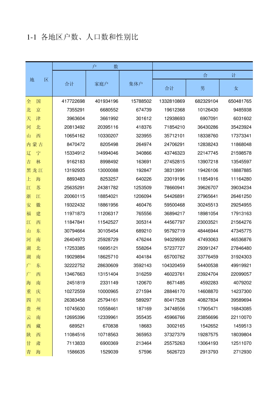 第六次人口普查数据各省人口、户数、男女比例_第1页
