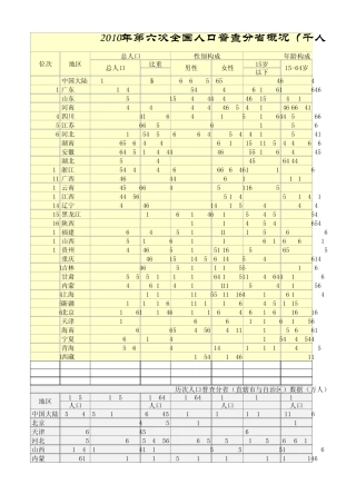 第六次全国人口普查历次人口普查数据分省人口普查数据