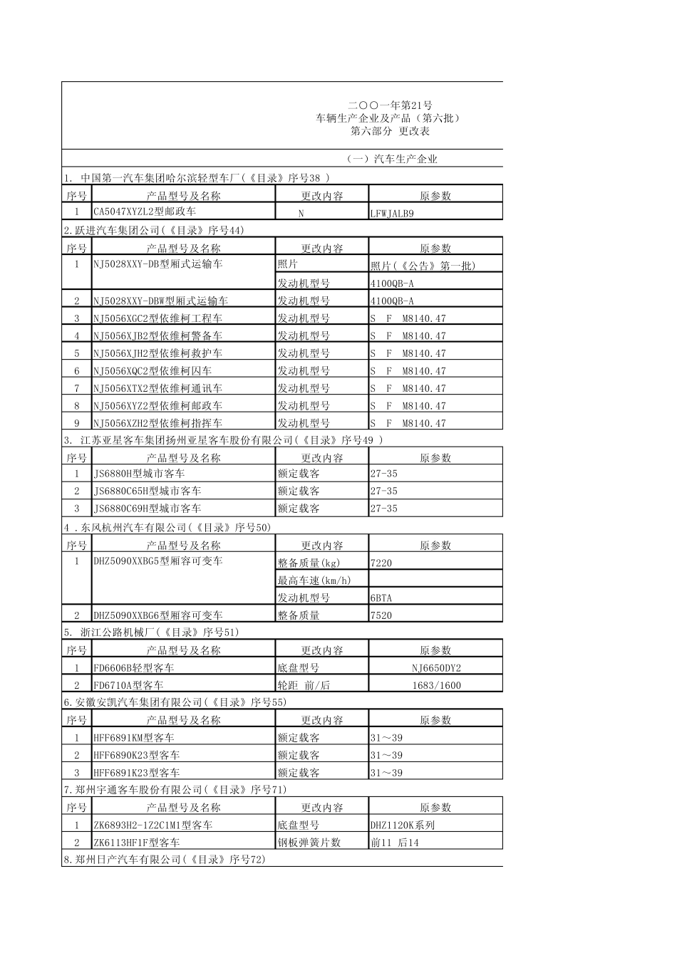 第六部分更改表中国汽车工业协会_第1页