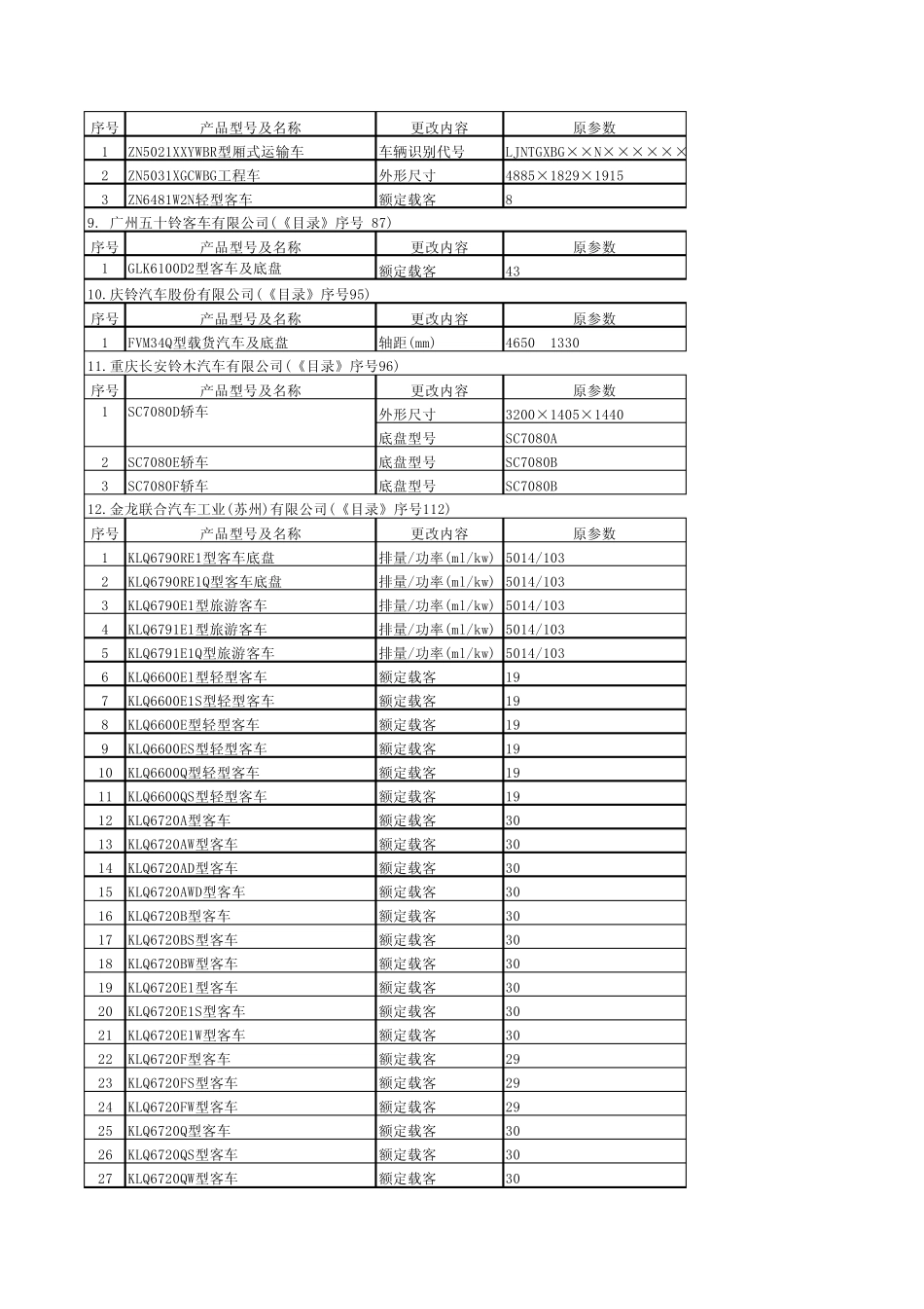第六部分更改表中国汽车工业协会_第2页