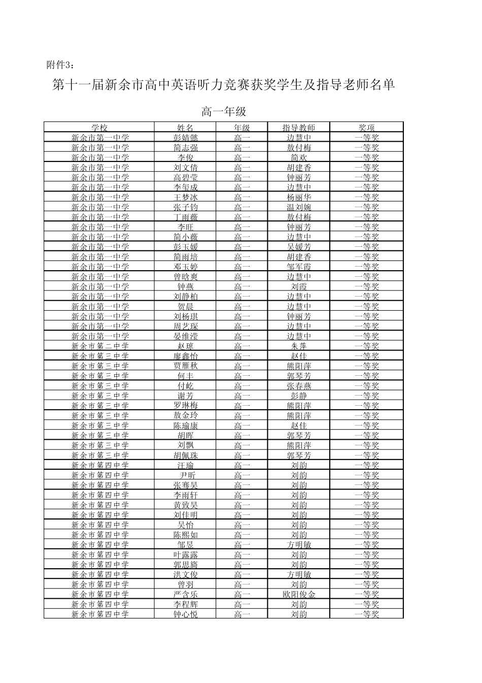 第十一届新余市高中英语听力竞赛获奖学生及指导老师_第1页