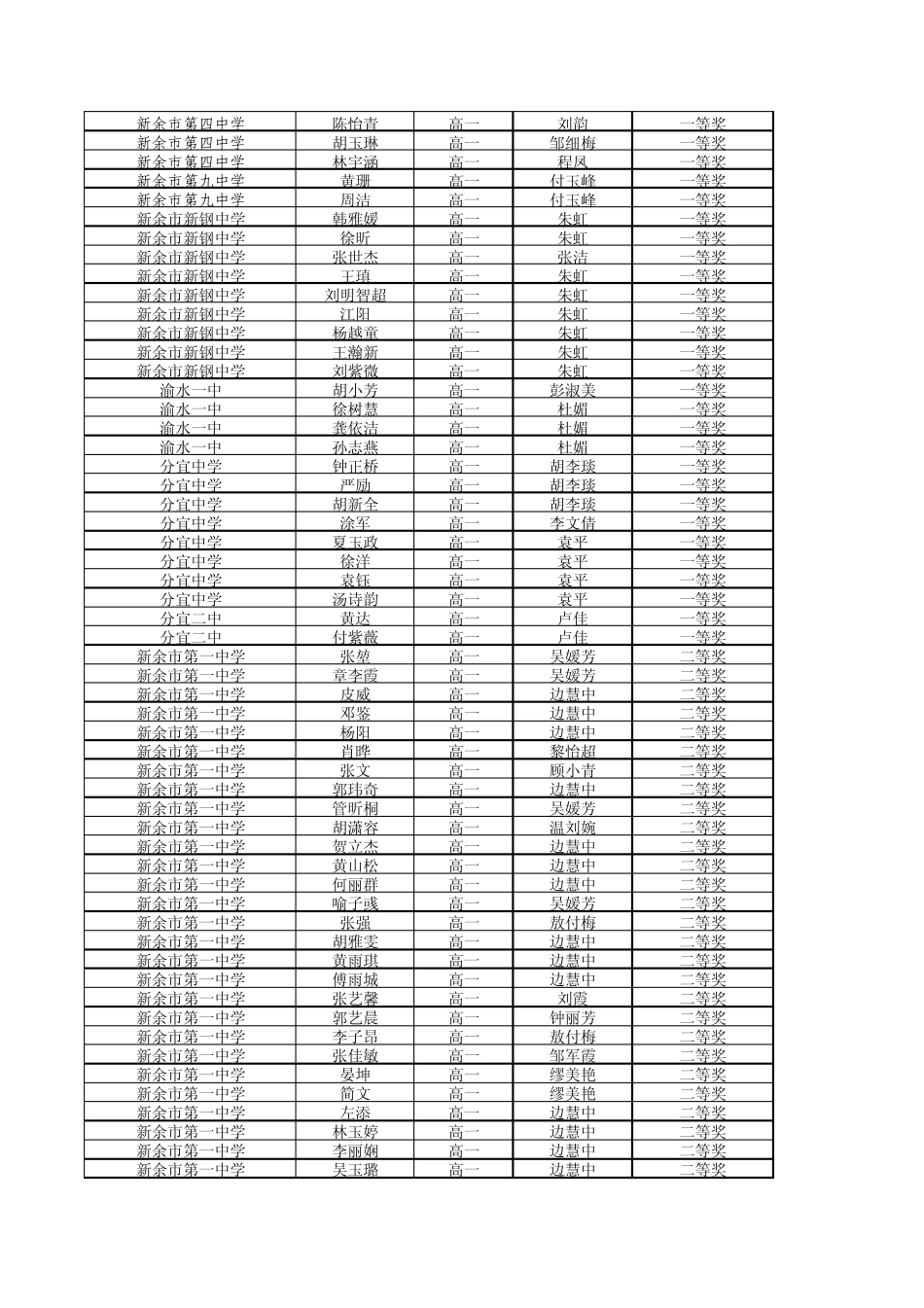 第十一届新余市高中英语听力竞赛获奖学生及指导老师_第2页