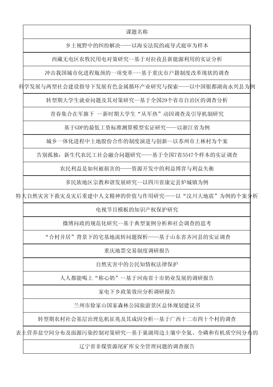 第十二届“挑战杯”全国大学生课外学术科技作品竞赛哲学社会科学类获奖作品统计一览表_第1页