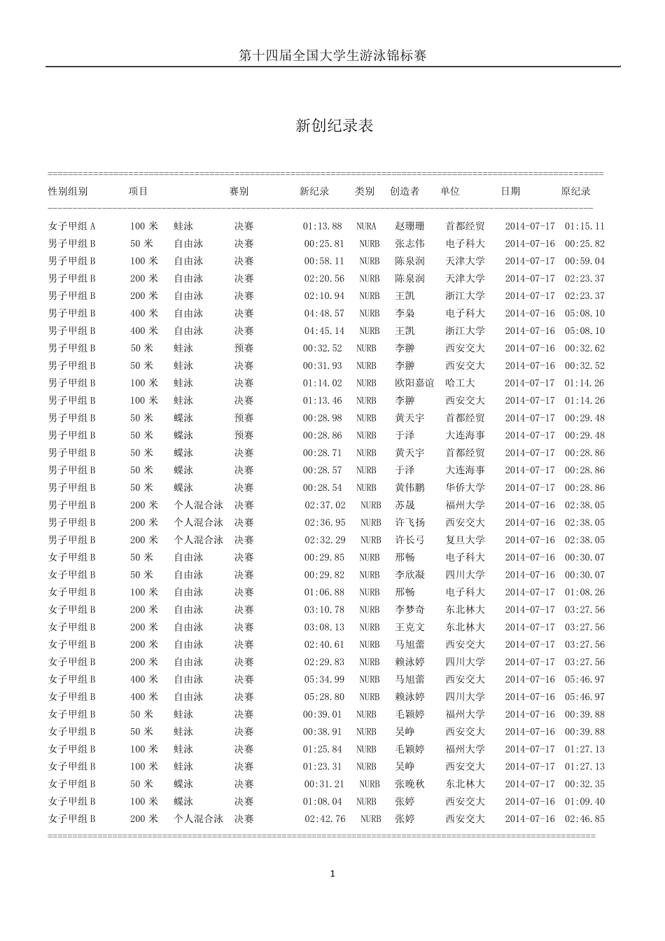 第十四届全国大学生游泳锦标赛甲组成绩册_第1页