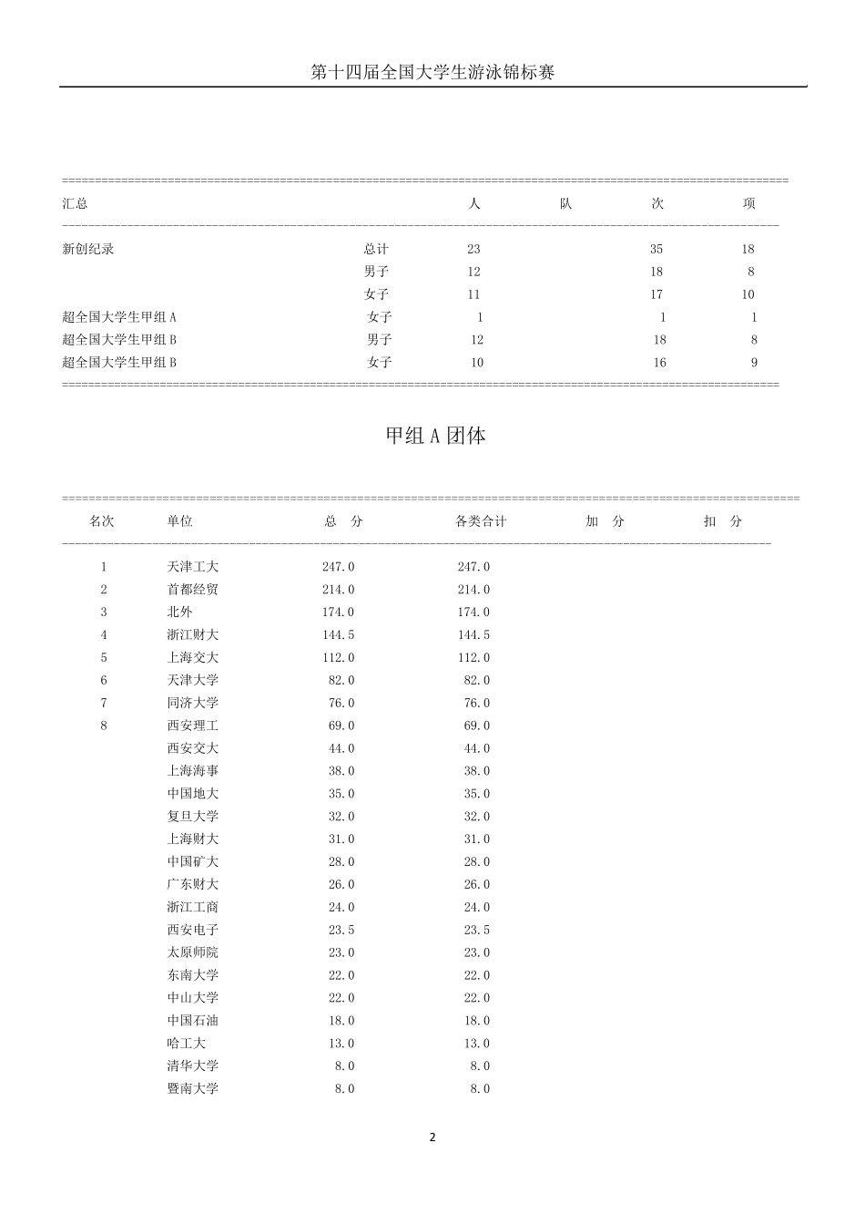 第十四届全国大学生游泳锦标赛甲组成绩册_第2页
