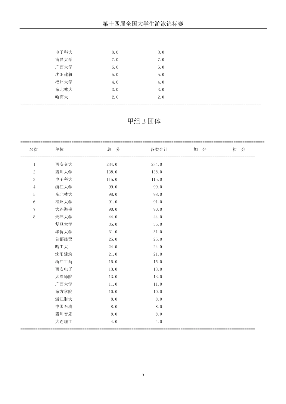 第十四届全国大学生游泳锦标赛甲组成绩册_第3页