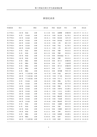 第十四届全国大学生游泳锦标赛甲组成绩册