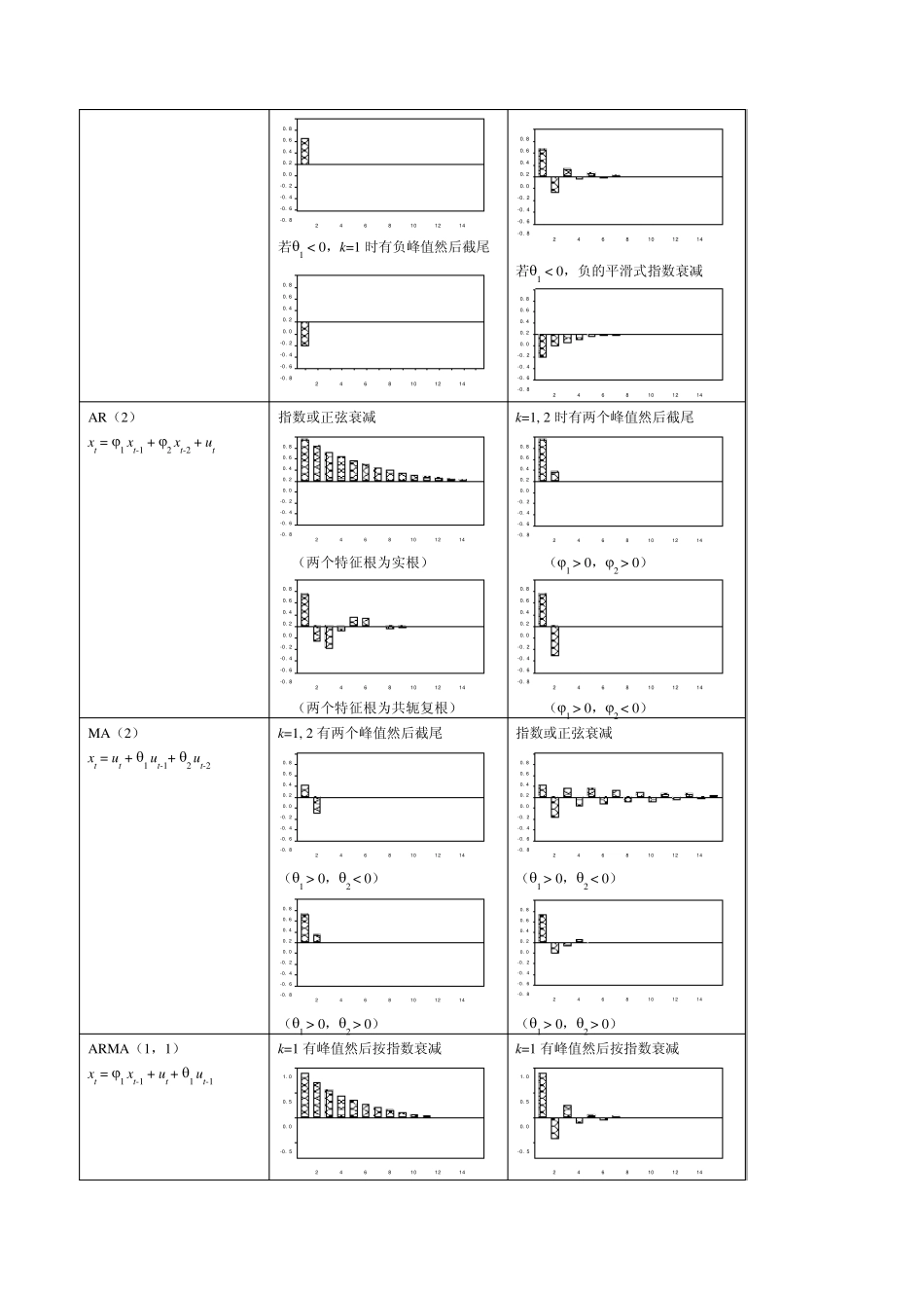 第四章平稳时间序列模型建立_第2页