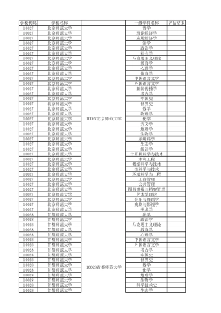 第四轮学科评估师范类大学情况汇总[2017年]