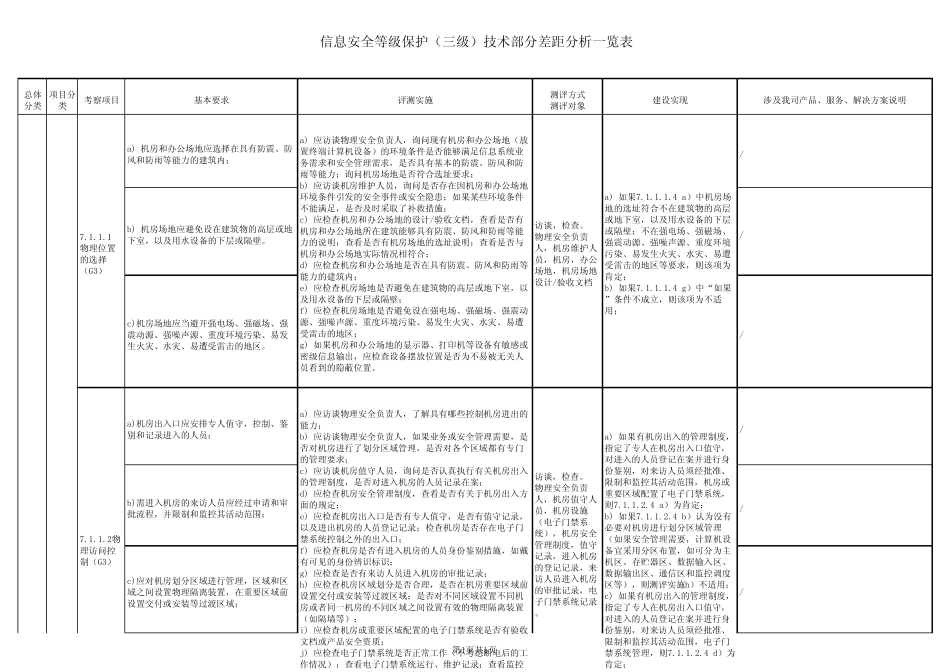 等保(三级)技术部分差距分析一览表_第1页
