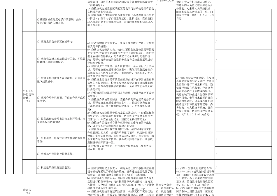 等保(三级)技术部分差距分析一览表_第2页