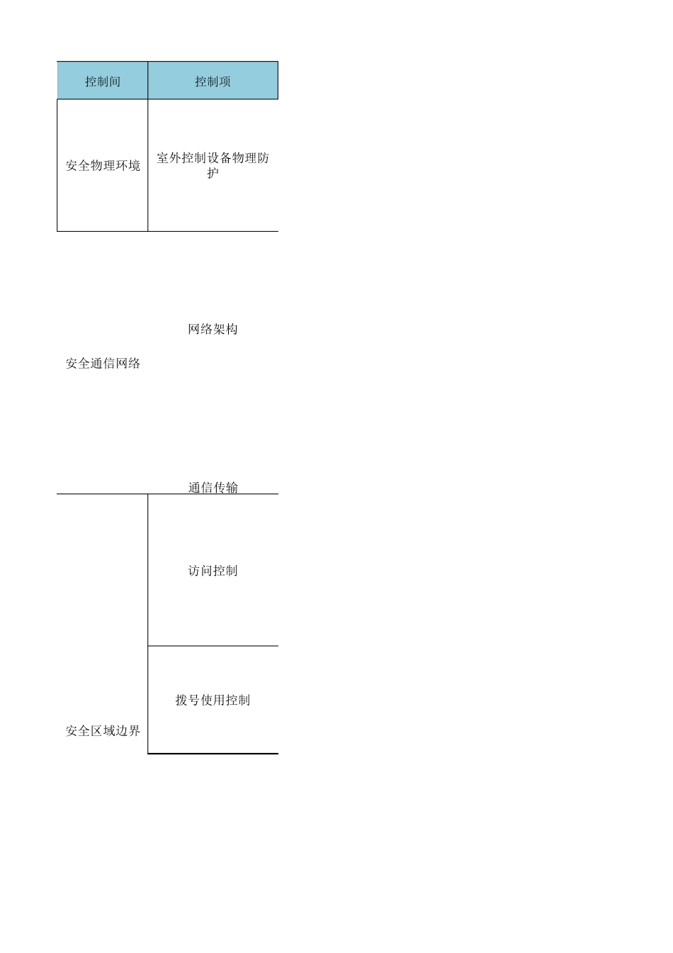 等保2.0第三级等保控制点及测评方式_第1页