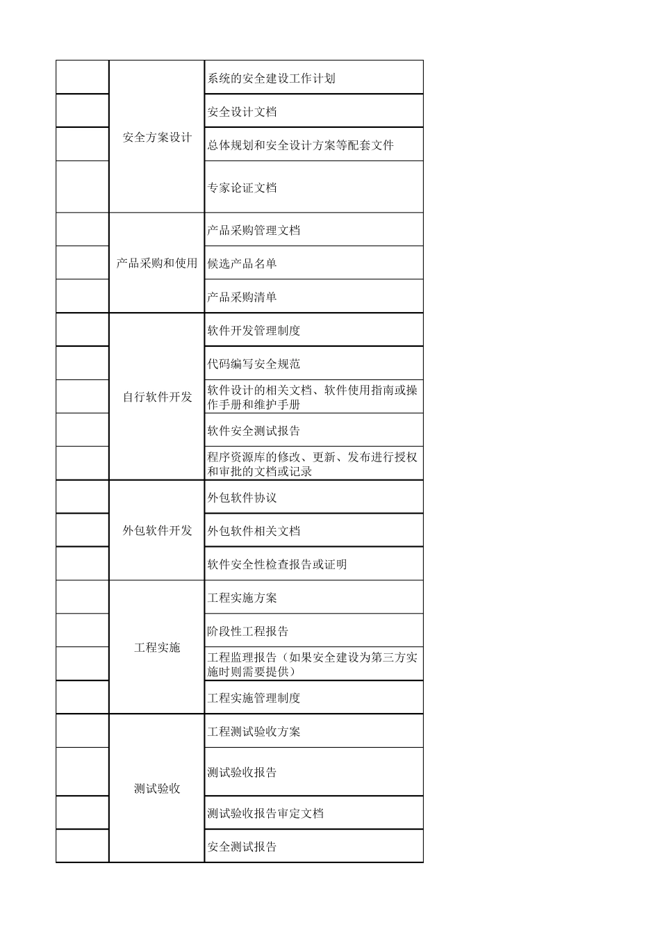 等保2.0管理测评文档清单(三级)_第3页