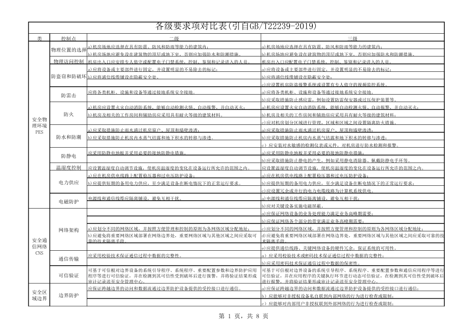 等保2.0要求项对比表_第1页