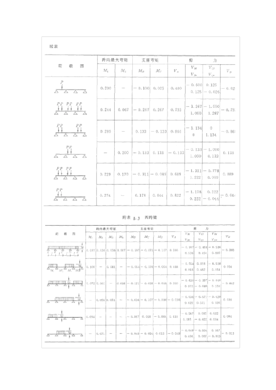 等截面等跨连续梁的内力系数表_第3页