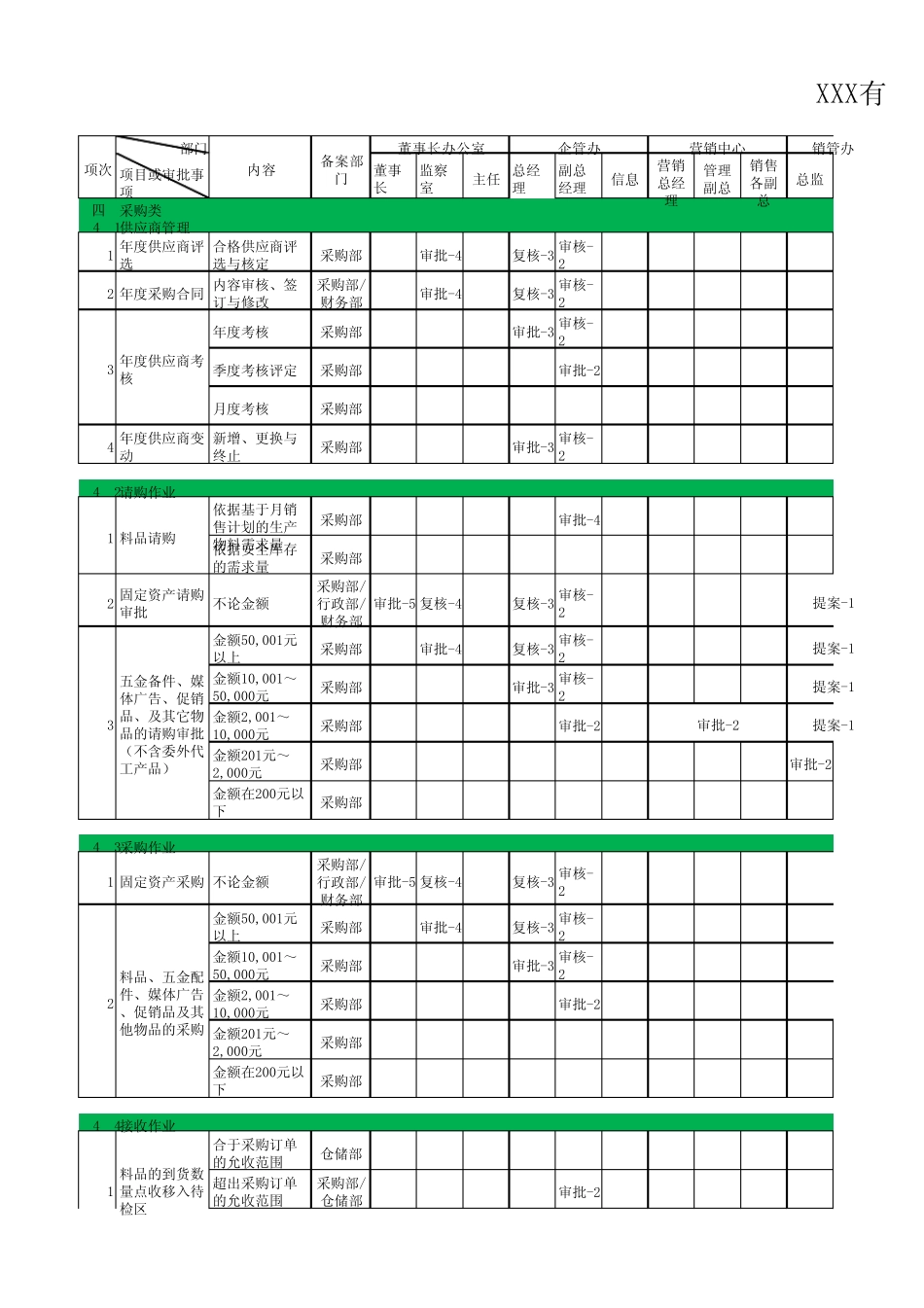 签批流程及审批权限(采购类)_第1页
