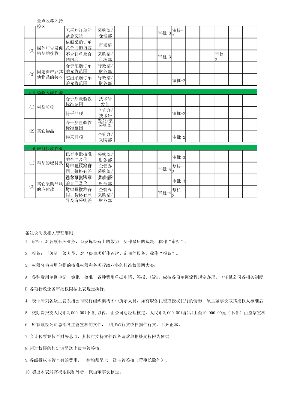 签批流程及审批权限(采购类)_第2页