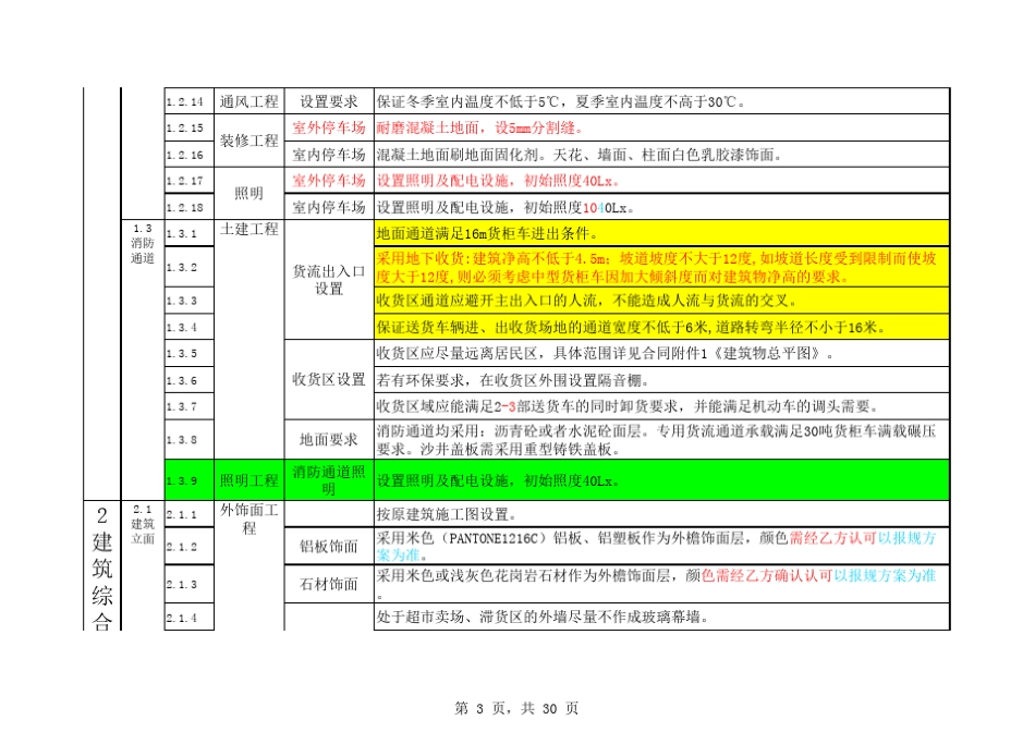超市租赁物业及相关设备设施交付标准_第3页