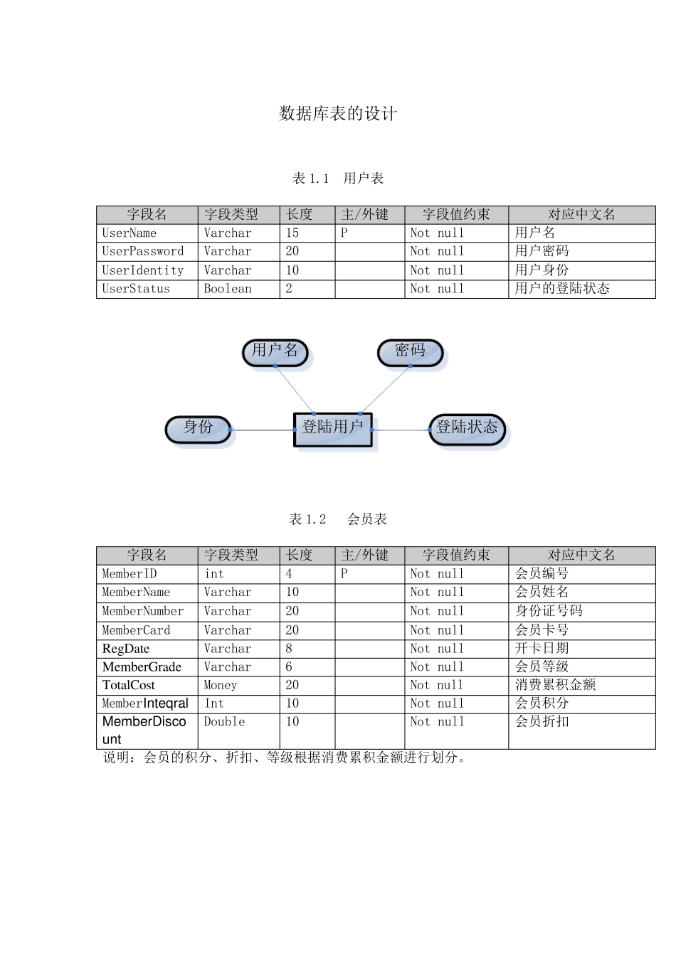 超市管理系统(数据库设计、ER图)_第1页
