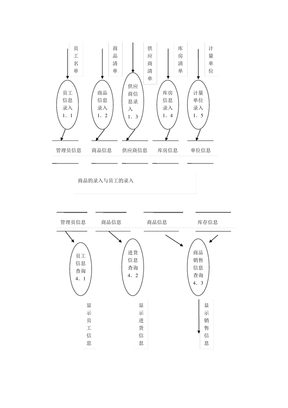 超市管理系统(需求分析,概要设计,详细设计)_第3页