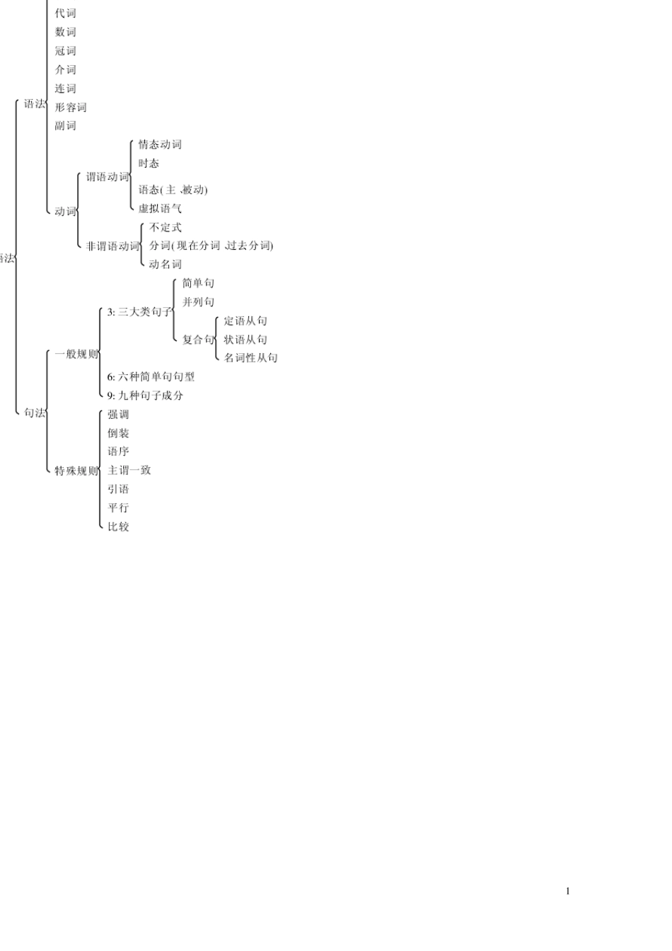 超有用英语语法框架_第1页