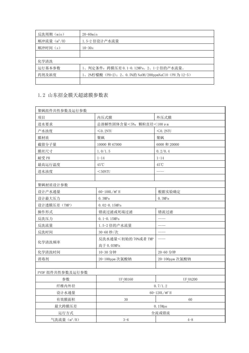 超滤膜行业资料参数表_第2页
