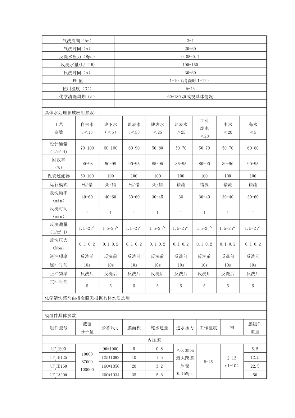 超滤膜行业资料参数表_第3页